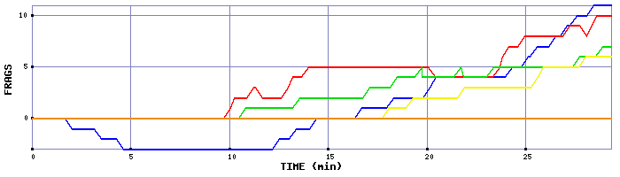 Frag Graph