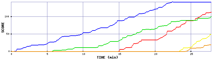 Score Graph