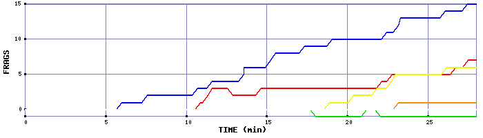 Frag Graph