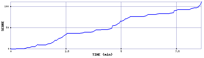 Score Graph