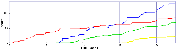 Score Graph