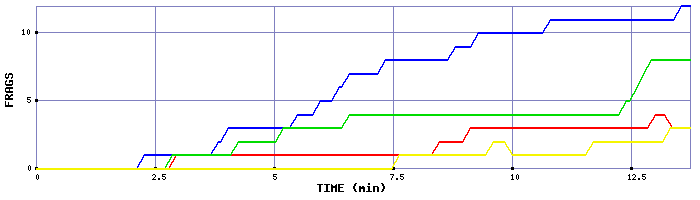 Frag Graph