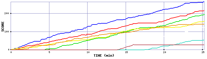 Score Graph