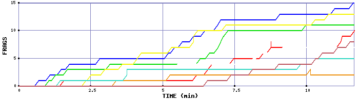 Frag Graph