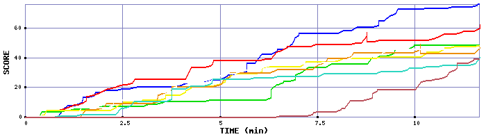 Score Graph