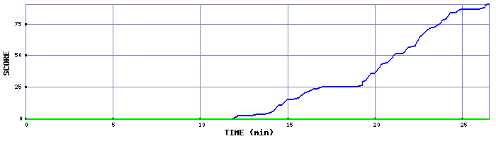 Score Graph