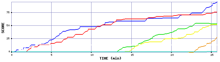 Score Graph