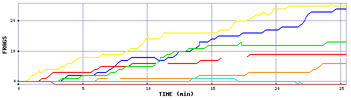 Frag Graph