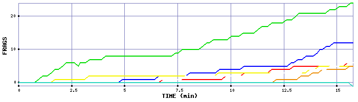 Frag Graph