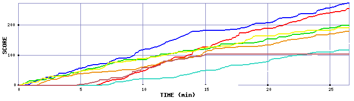 Score Graph