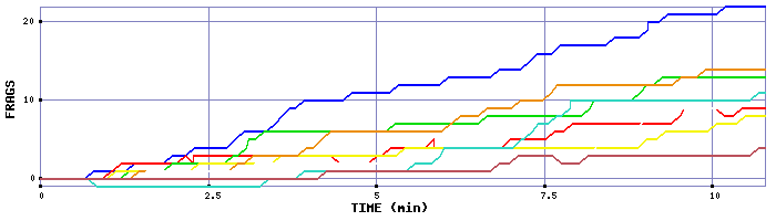 Frag Graph