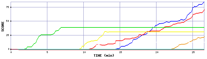Score Graph