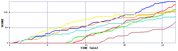 Score Graph