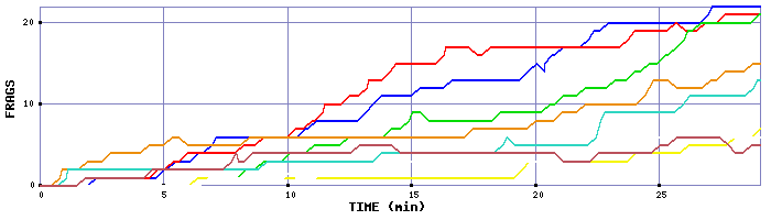 Frag Graph