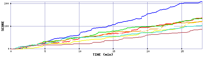Score Graph