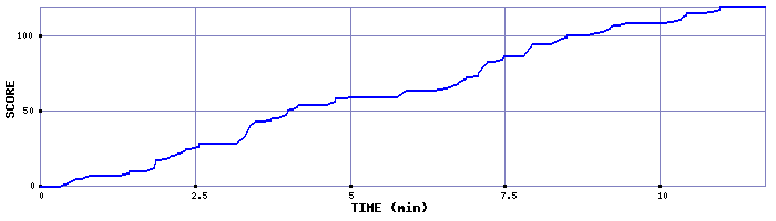 Score Graph