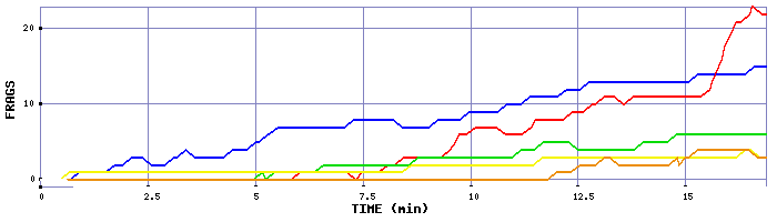 Frag Graph