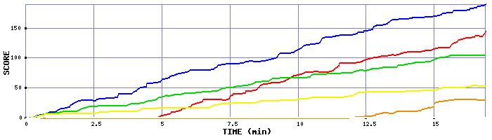 Score Graph