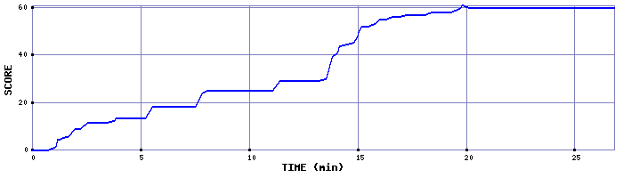 Score Graph