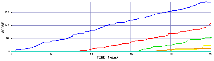 Score Graph