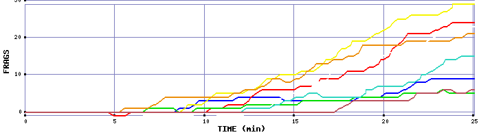 Frag Graph