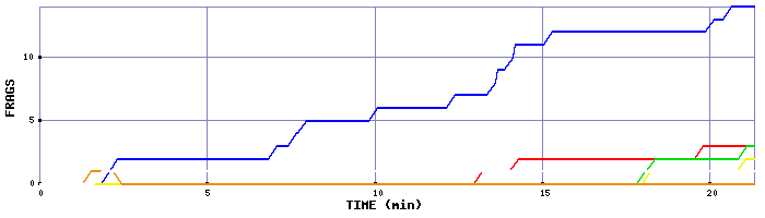 Frag Graph