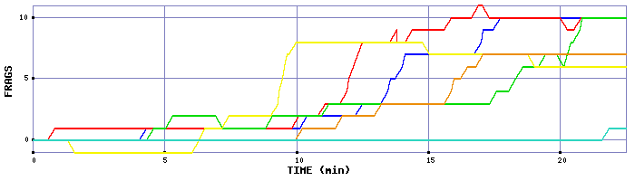 Frag Graph