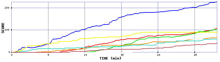 Score Graph