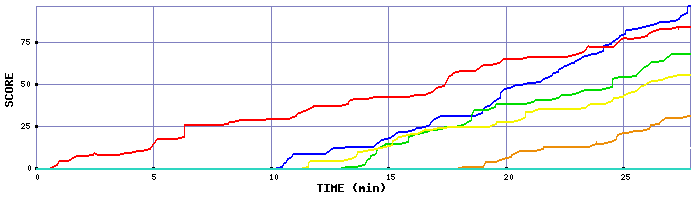 Score Graph