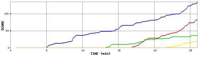 Score Graph