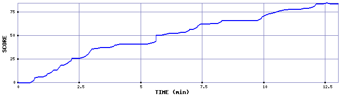 Score Graph