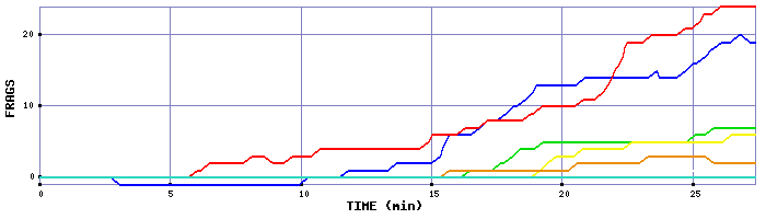 Frag Graph