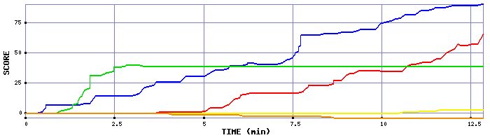 Score Graph