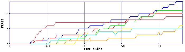 Frag Graph