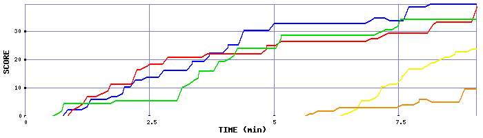Score Graph