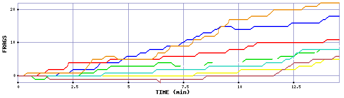 Frag Graph