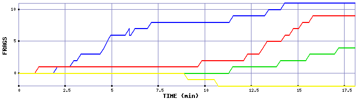 Frag Graph