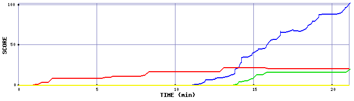 Score Graph