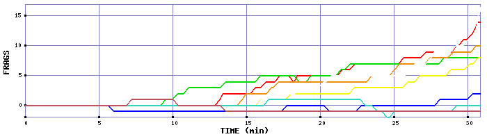 Frag Graph