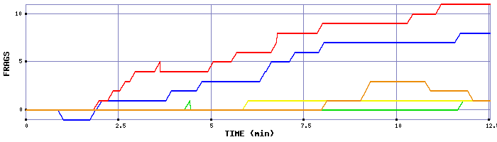 Frag Graph