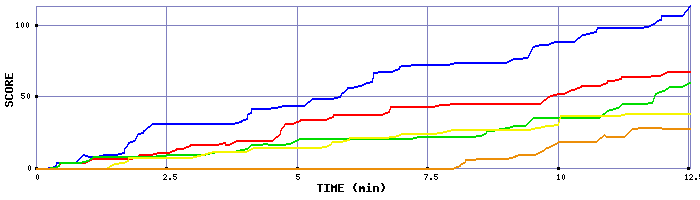 Score Graph