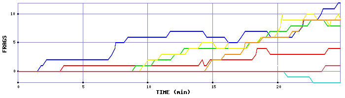 Frag Graph