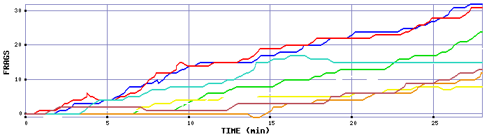 Frag Graph