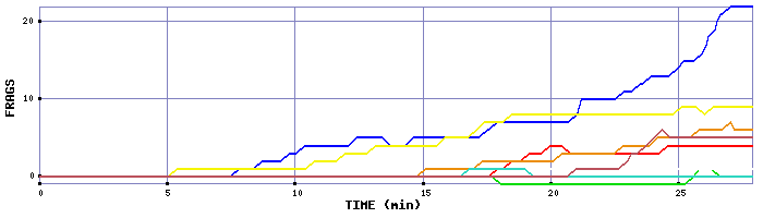 Frag Graph