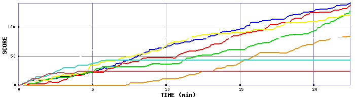 Score Graph