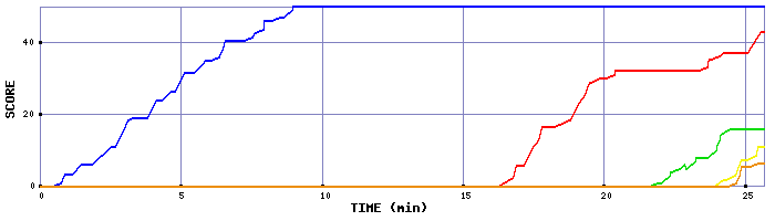 Score Graph