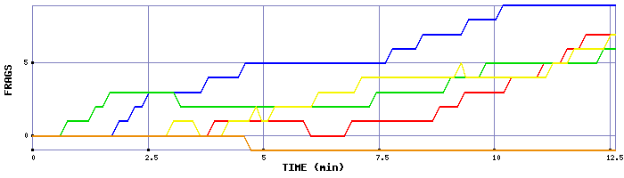 Frag Graph