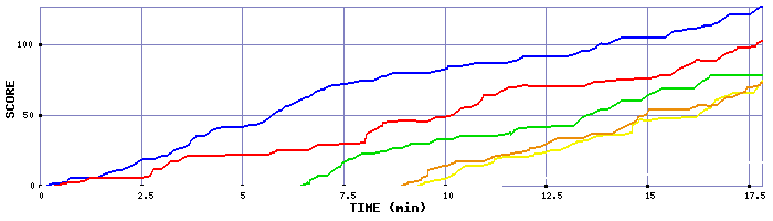 Score Graph