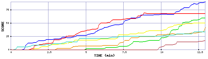 Score Graph