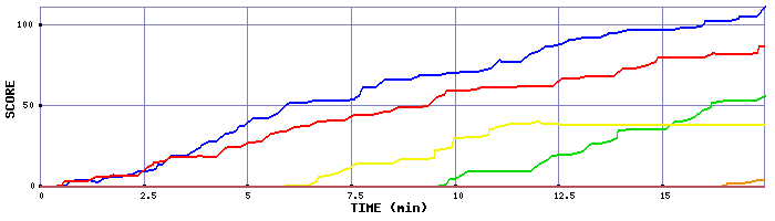 Score Graph